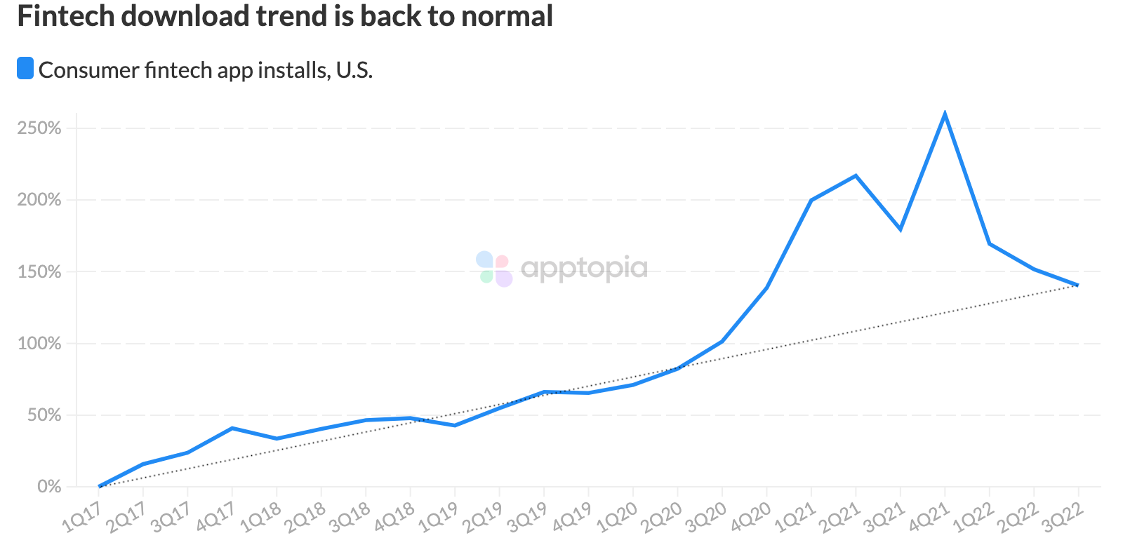 consumer fintech app downloads