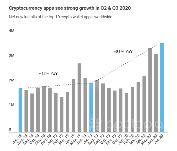 crypto apps YoY downloads growth