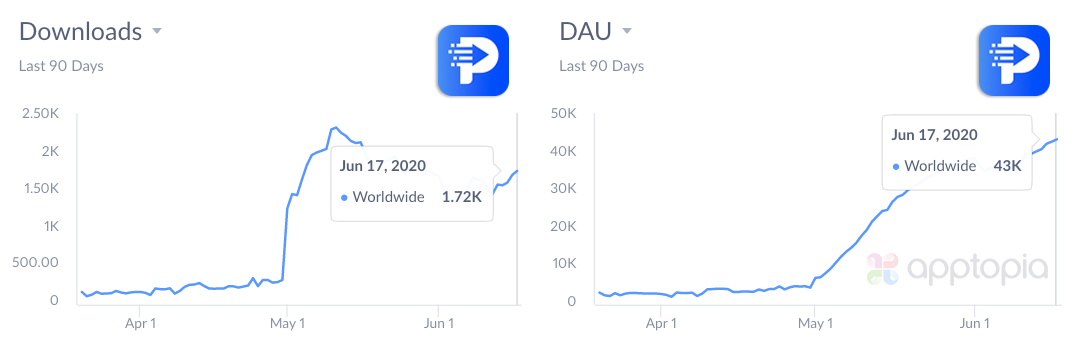 downloads and DAU of programming hub