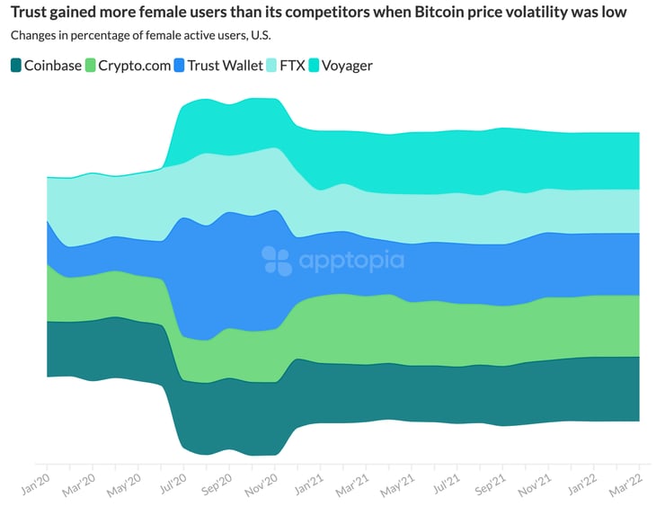 female crypto app users on top apps@2x (1)