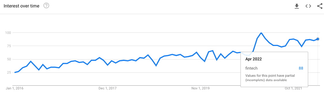 fintech google trends