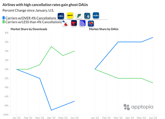 ghost DAUs in airline industry