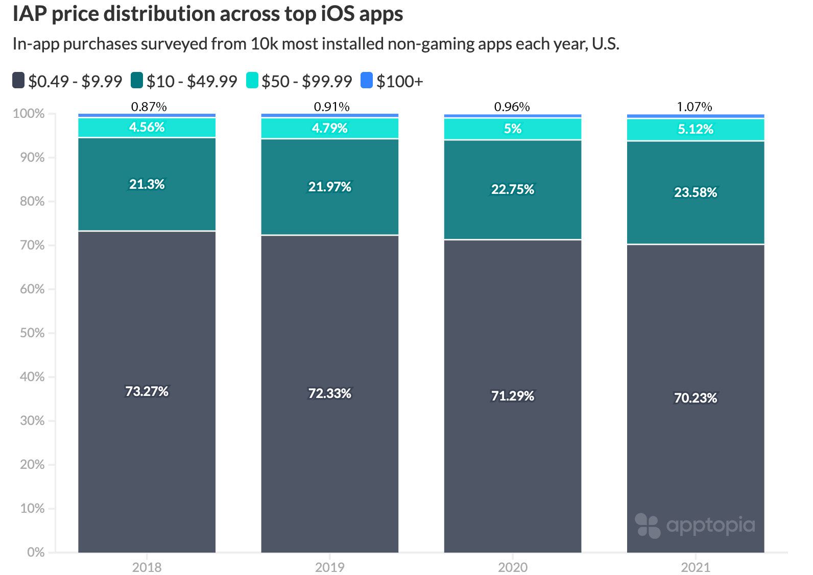 iOS average iap price change