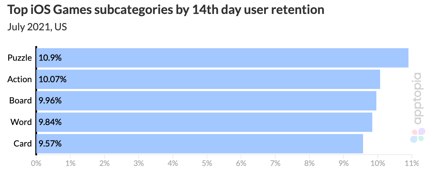 iOS retention game subcats@2x