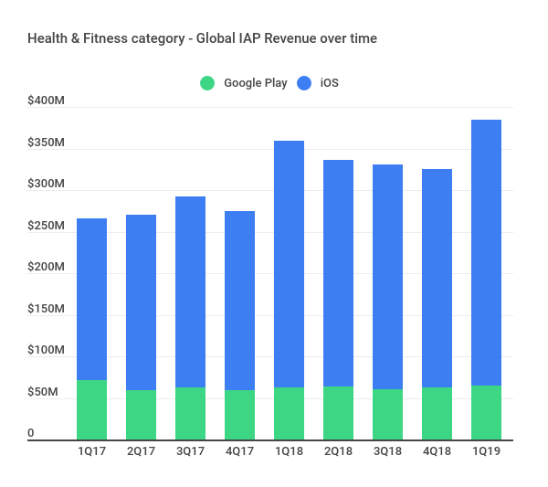 iap-health-and-fitness-over-time