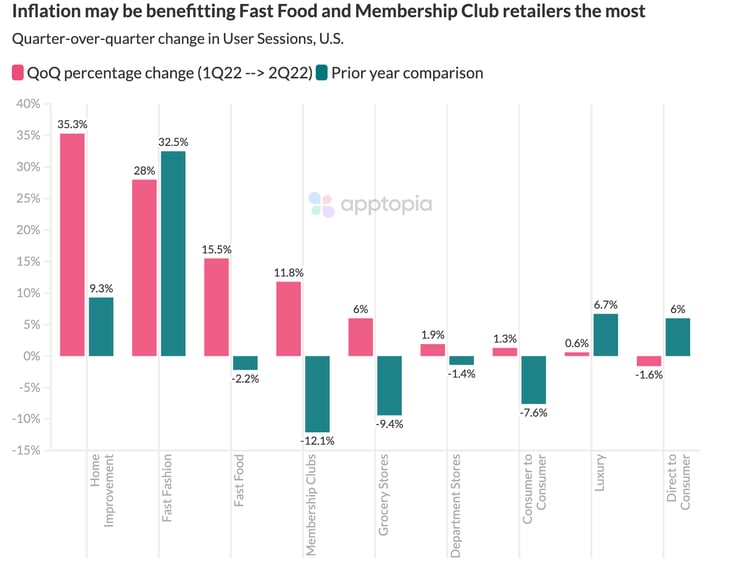 inflation benefitting fast food and membership clubs-1