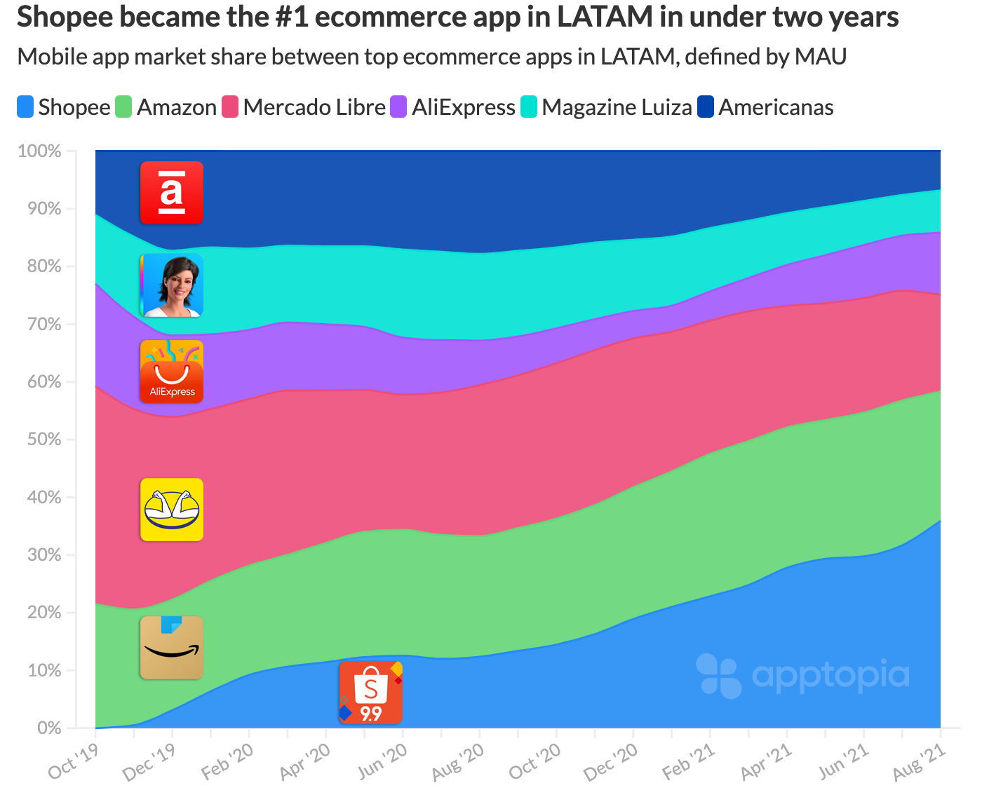latam ecommerce market share