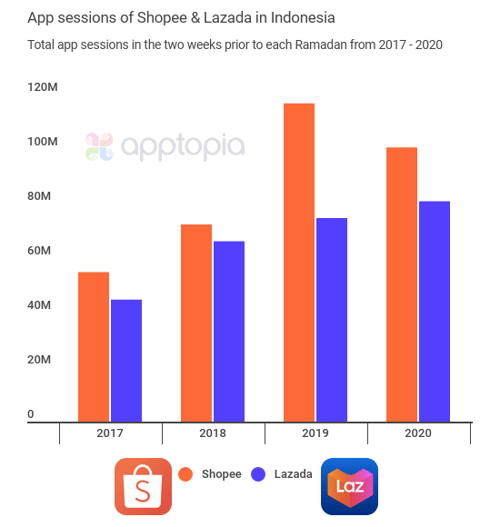 Shopee & Lazada are popular Ramadan retail apps