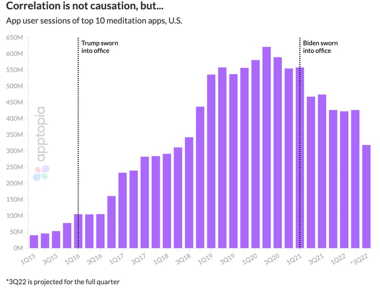 meditation app usage is down since biden elected