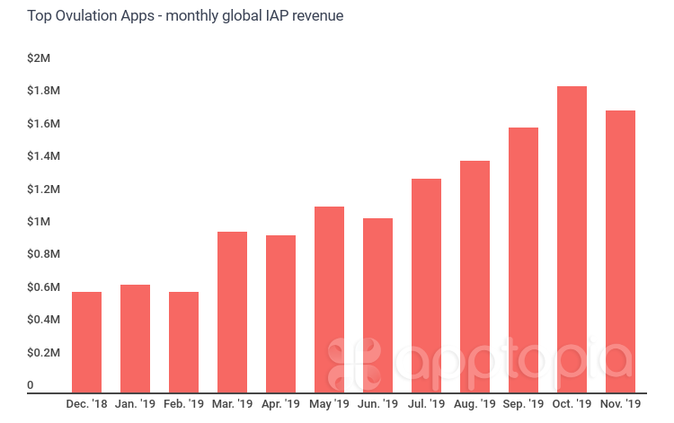 ovulation-iap-revenue