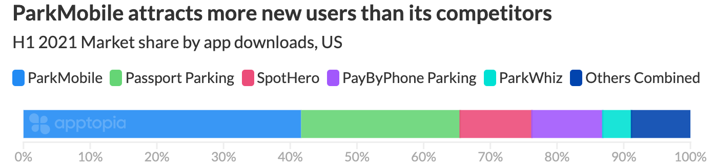 parking app market share