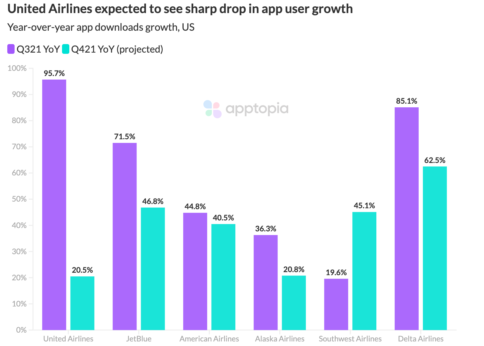 quarterly airline app growth