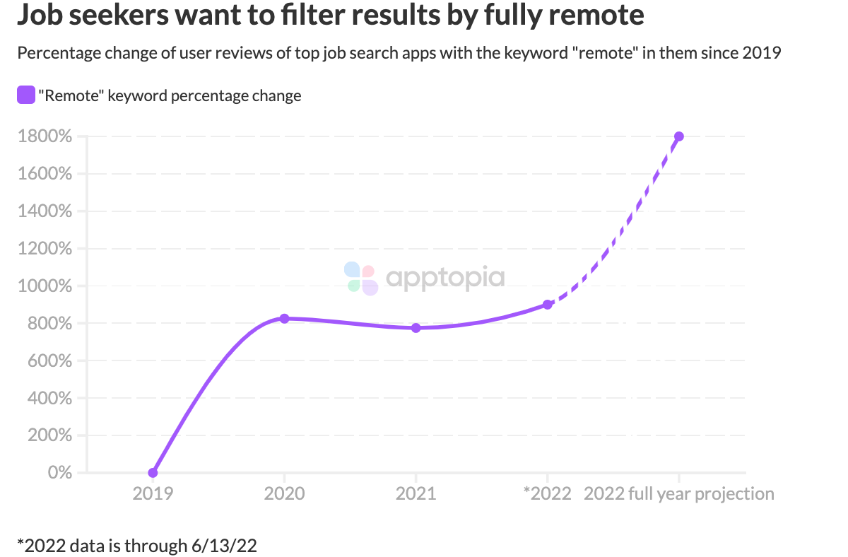remote work in job search app reviews