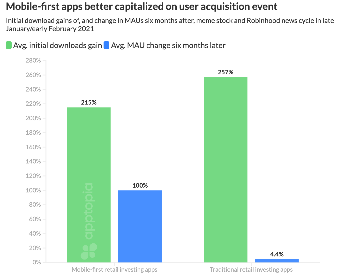 retail investing app user retention
