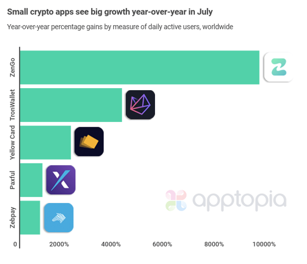 small apps big growth crypto