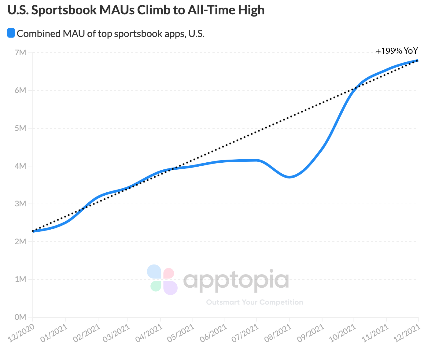 sportsbook mau growth US