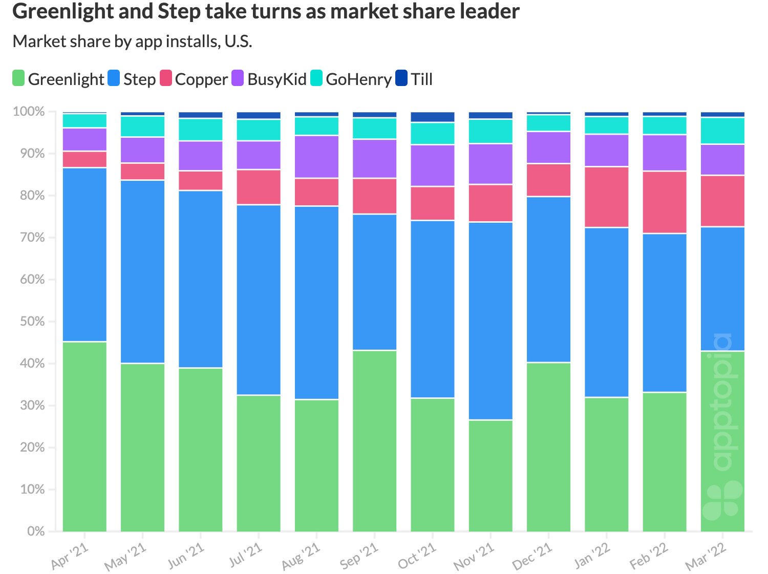 teen banking app market share