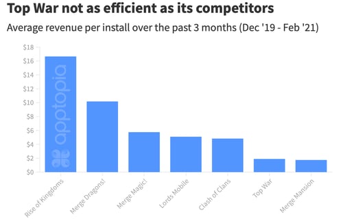 top war revenue per install