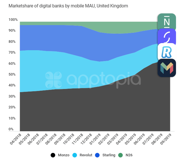 uk mau mktshr digibank