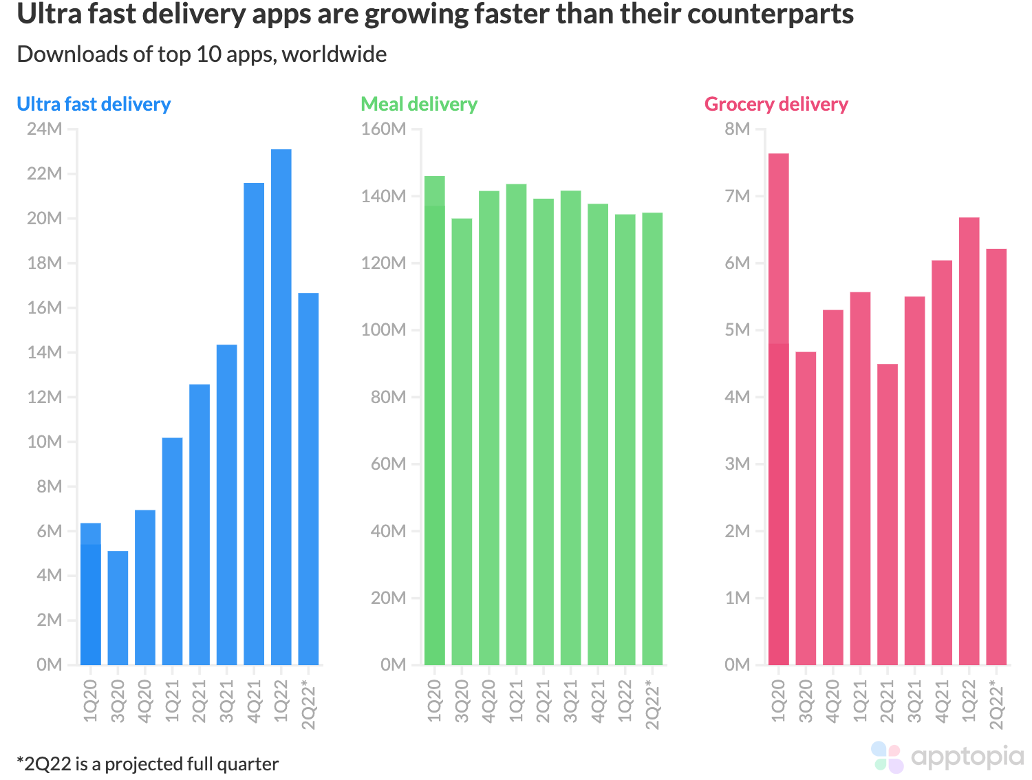 ultra fast delivery apps growing faster