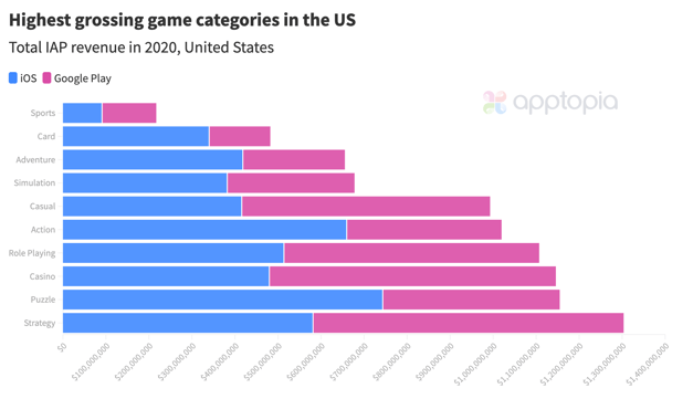 updated iap revenue overall