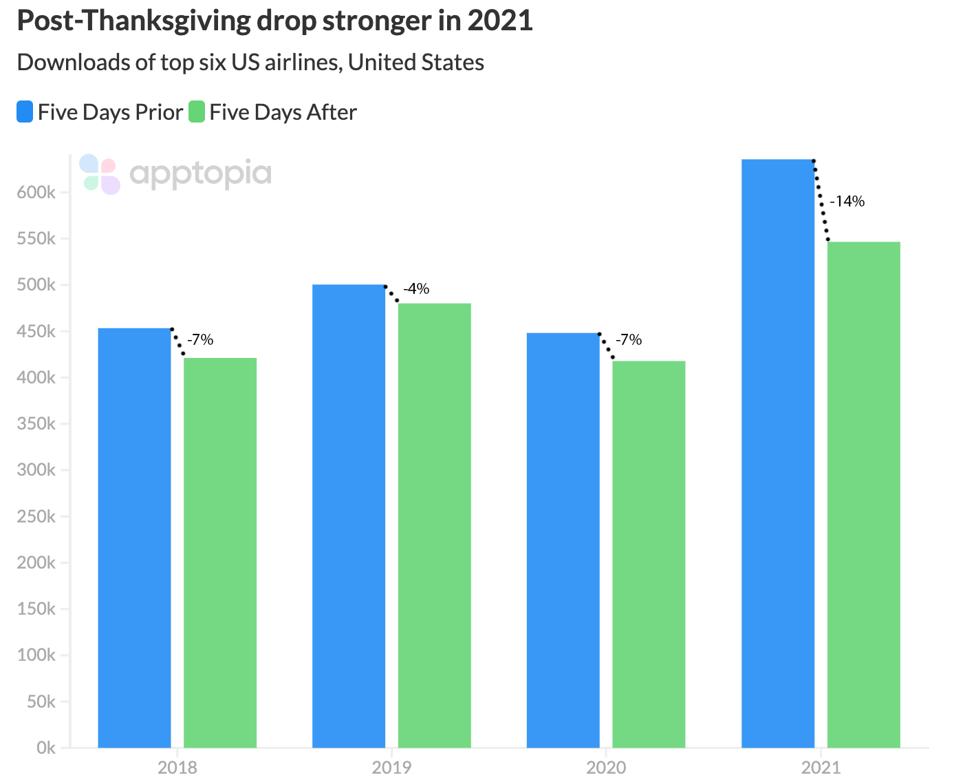 us airline post thanksgiving drop