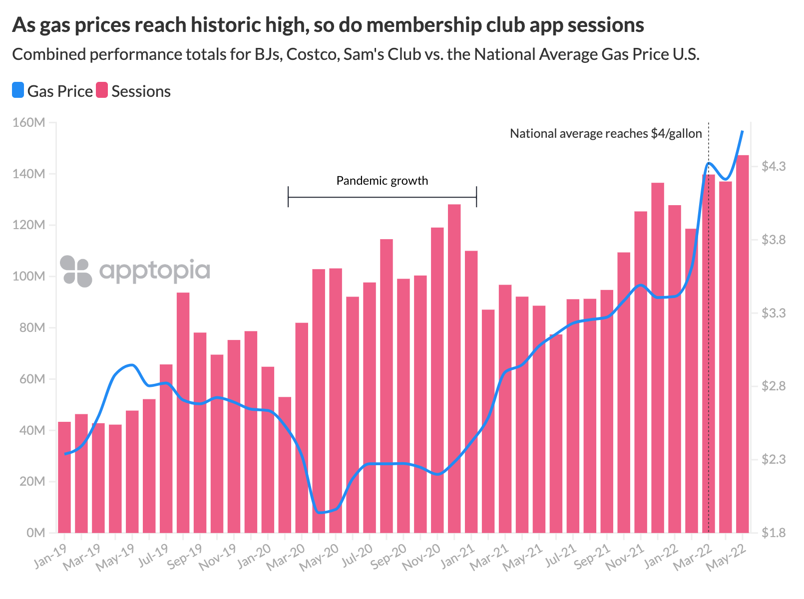 BJs, Costco, Sam's Club mobile growth and gas prices correlation