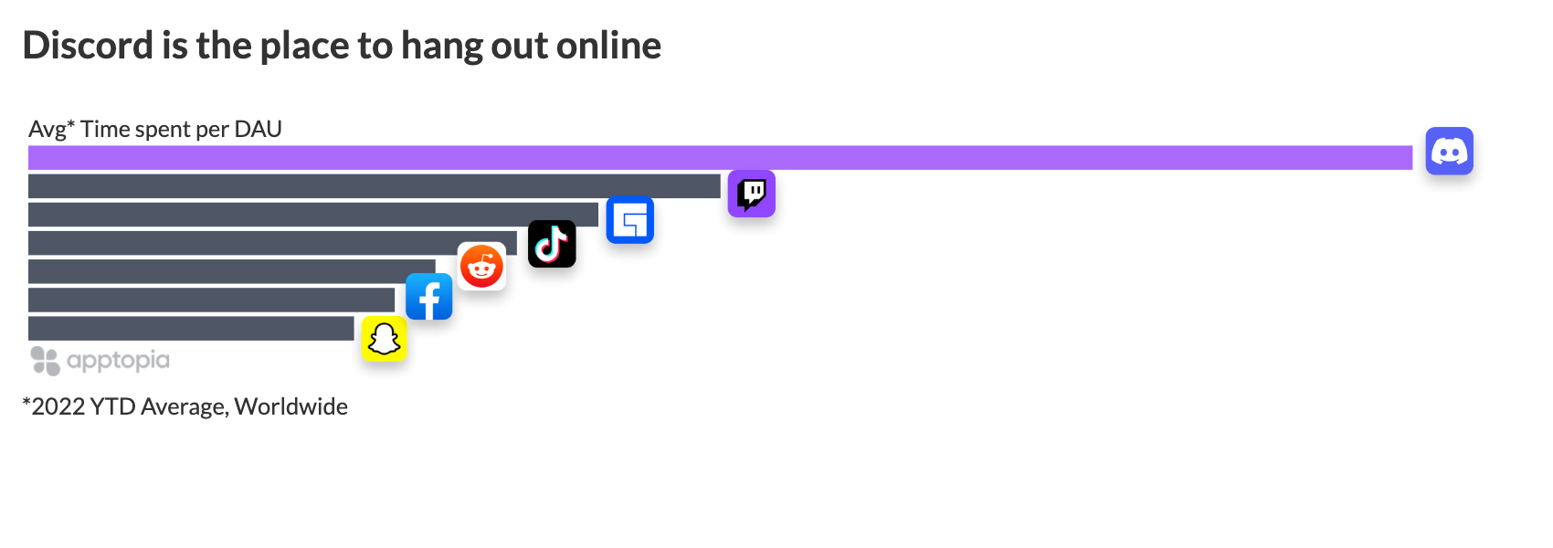 the average user session is 2x longer on Discord than other social media