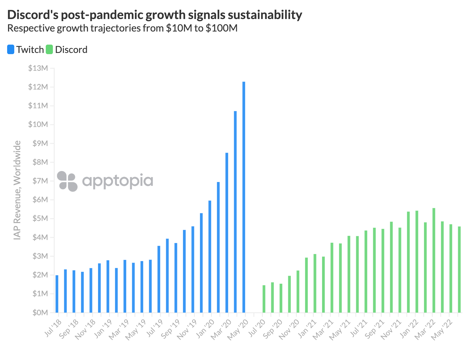 discord mobile growth continues after pandemic