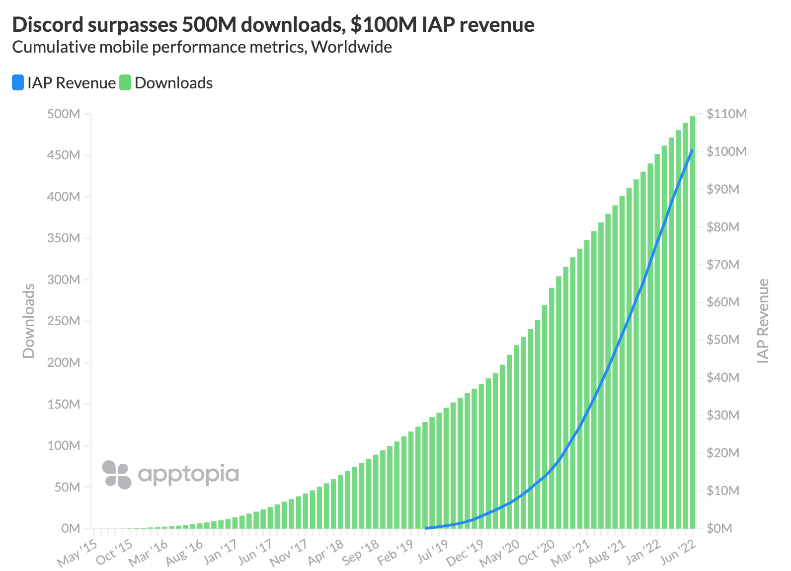 discord passes 500M downloads